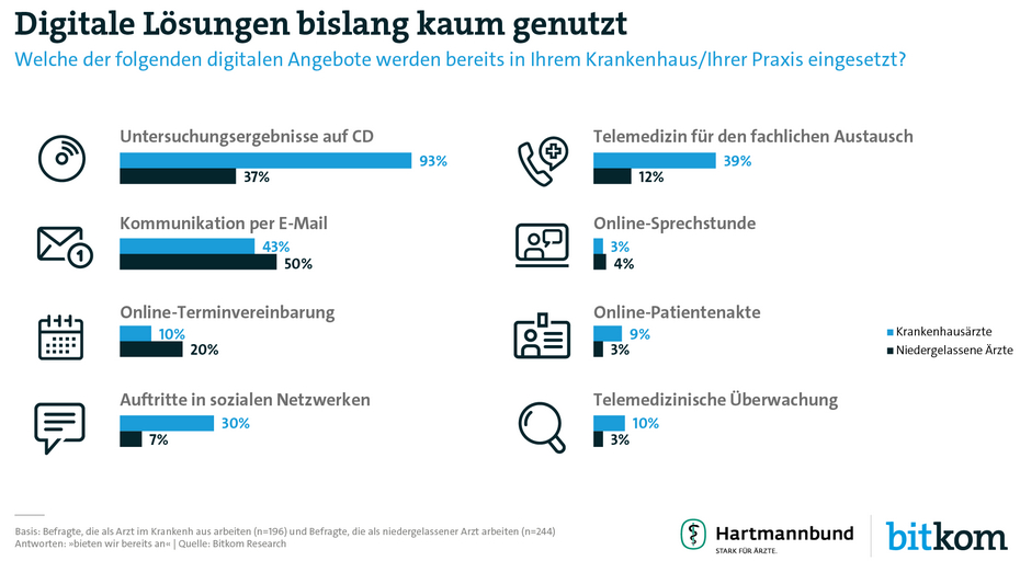 Medizin - Bitkom-Umfrage zur Digitalisierung im Medizinbereich: eine Grafik mit Informationen auf einem Bildschirm
