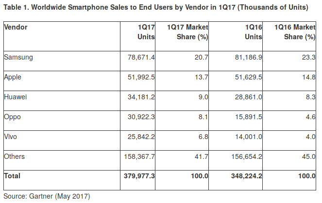 HMI - Gartner Report: Global smartphone-försäljning upp 9% i I / 2017 en skärmdump av en graf