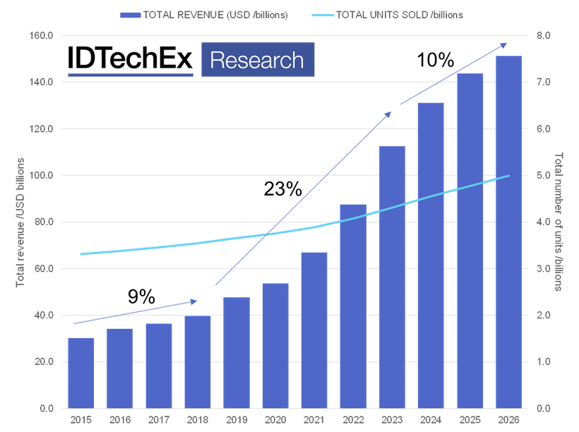 HMI - IDTechEx ウェアラブル技術市場予測 成長と売上増加のグラフ