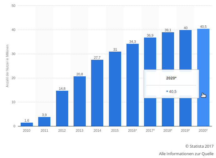 IHM - Les utilisateurs de tablettes prévoient jusqu’en 2020 un graphique avec des chiffres et un nombre d’années