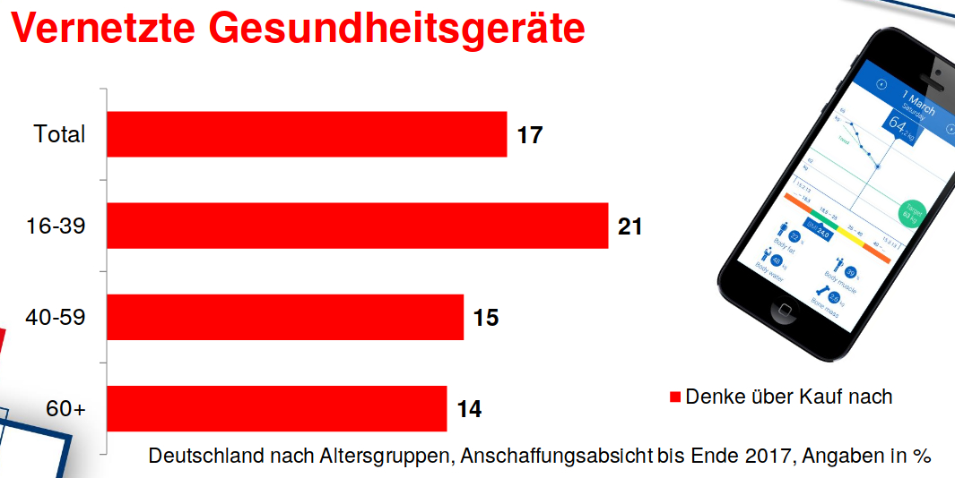 HMI - Connected health solutions are becoming more popular a red bar chart with numbers and text