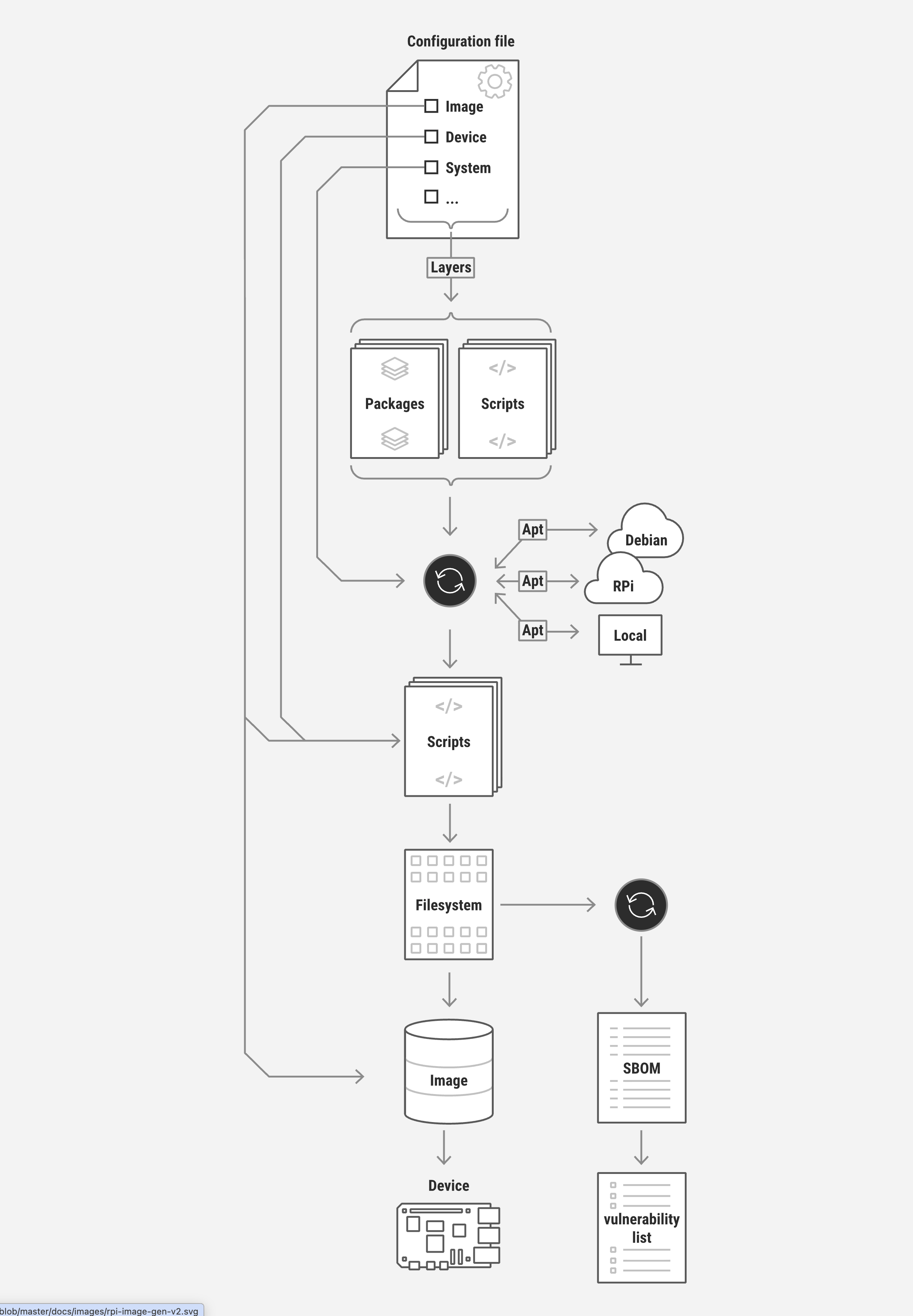 rpi-image-gen schemă